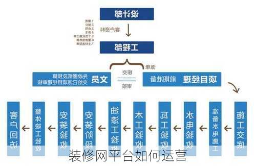 装修网平台如何运营